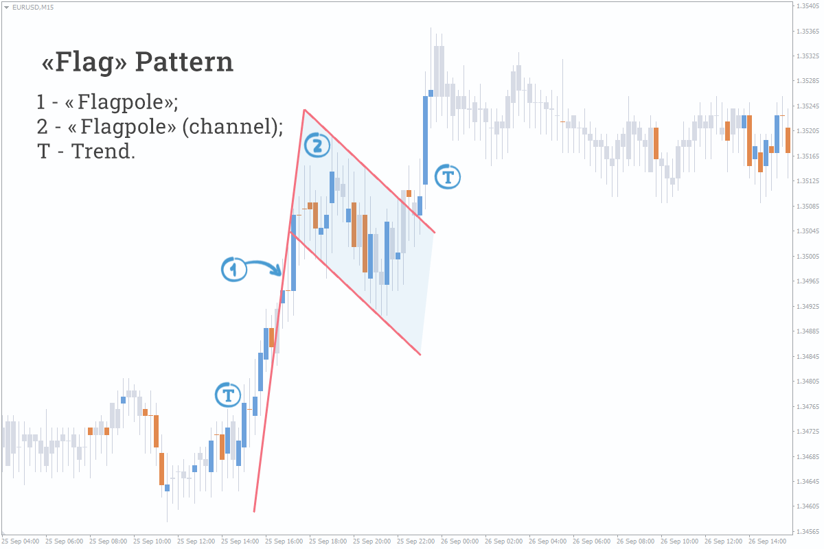 Flag Pattern - What It Is And How It Works