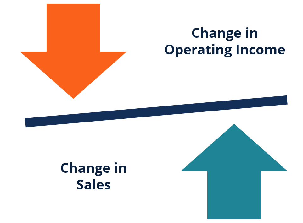 Operating Leverage - Definition, Formula, and Examples