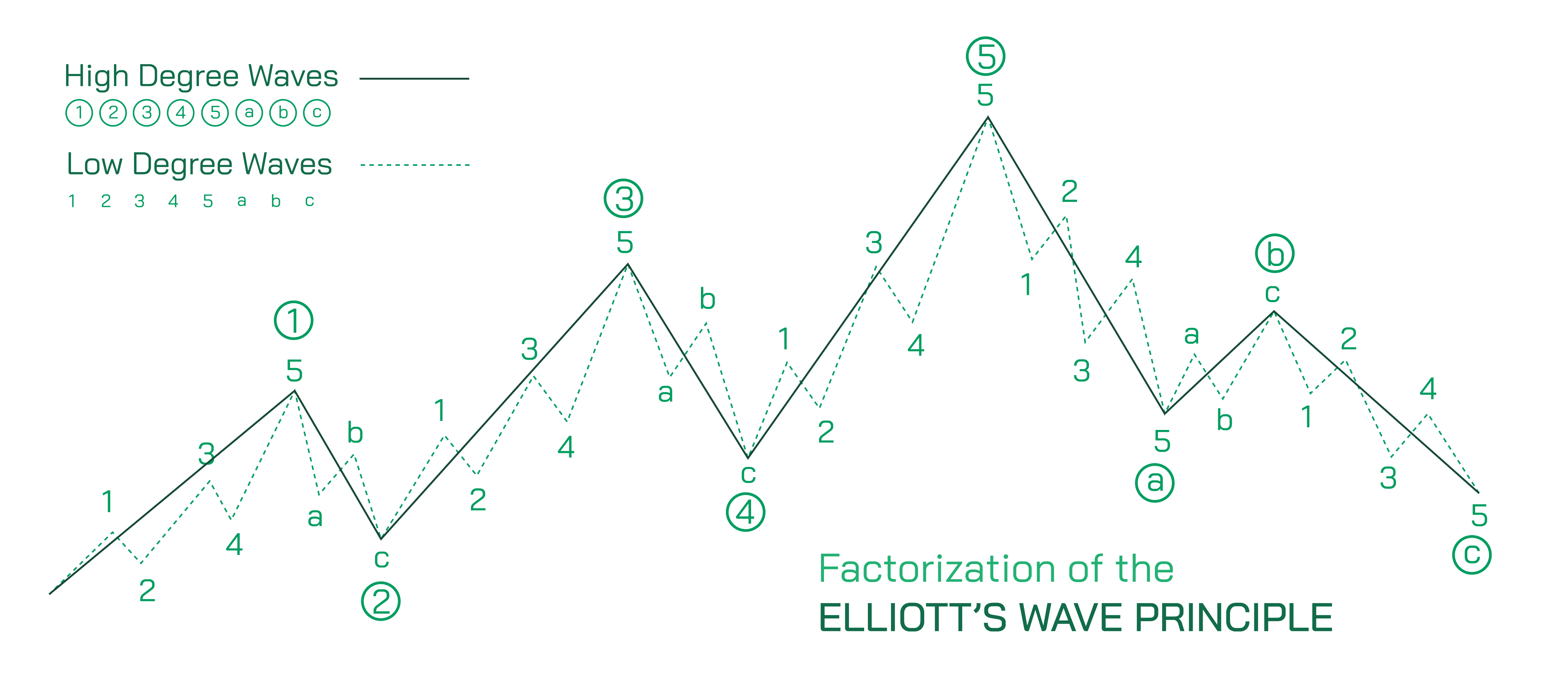 How Can I Apply the Elliott Wave Principle?